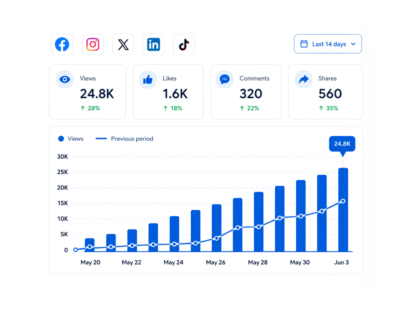Socrazi analytics overview with views, likes, comments, shares, and a views chart